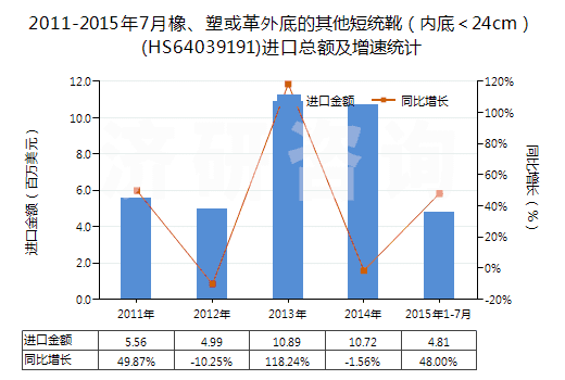 2011-2015年7月橡、塑或革外底的其他短統(tǒng)靴（內(nèi)底＜24cm）(HS64039191)進(jìn)口總額及增速統(tǒng)計(jì)